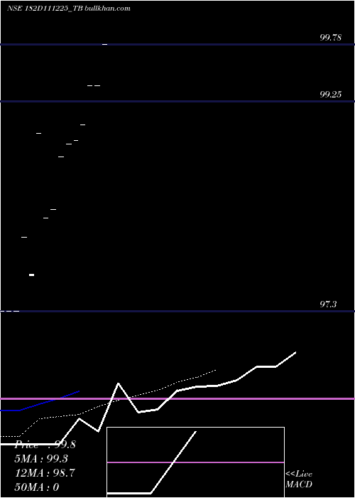  Daily chart GoiTbill