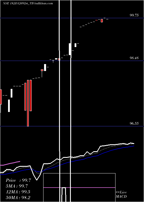  Daily chart GoiTbill
