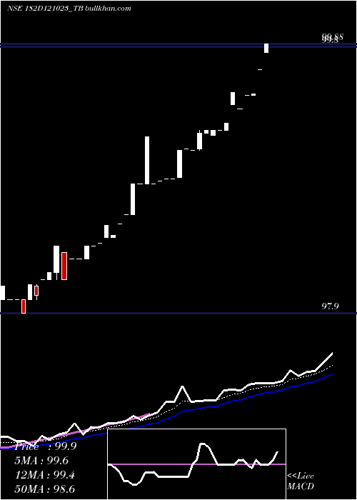  Daily chart GoiTbill