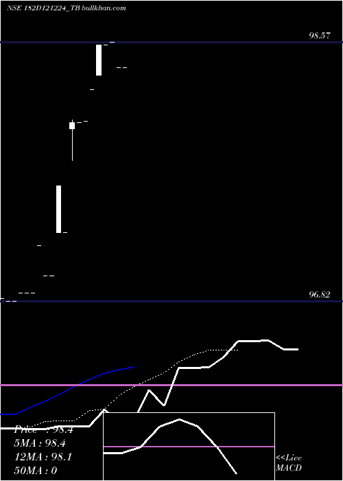  Daily chart GoiTbill