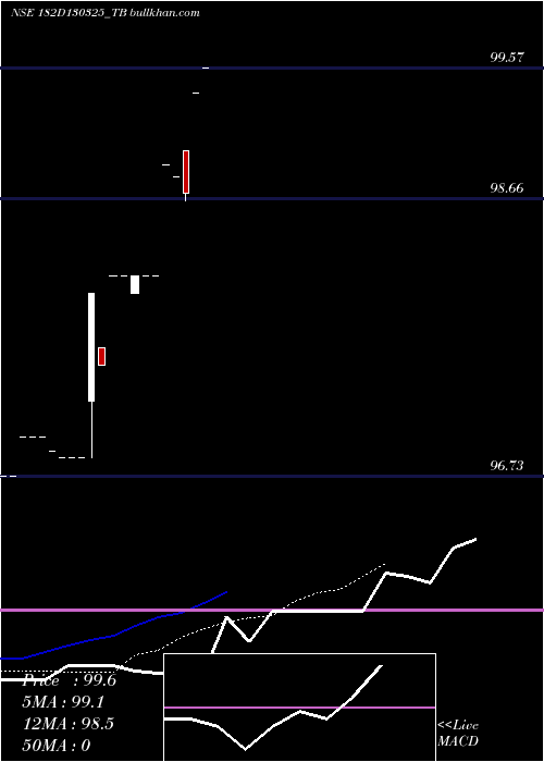  Daily chart GoiTbill