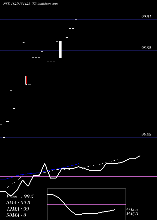  Daily chart GoiTbill
