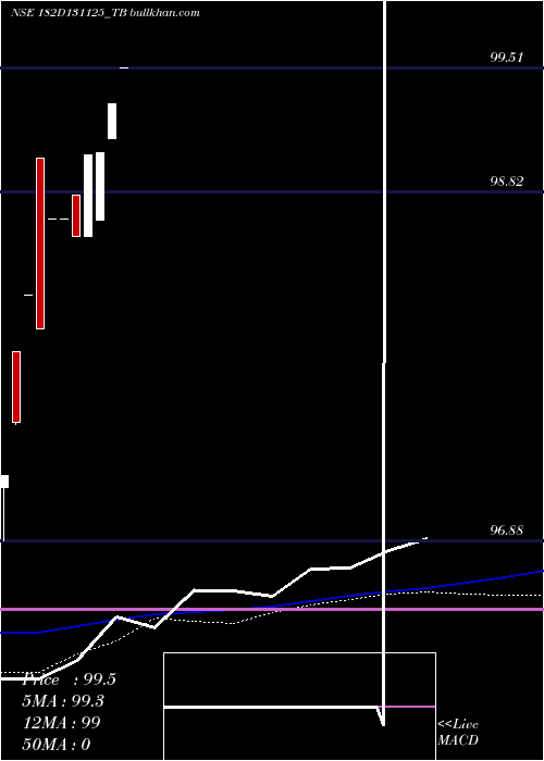  weekly chart GoiTbill