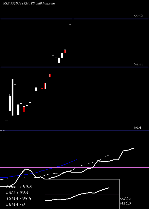  Daily chart GoiTbill