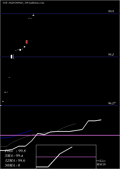  Daily chart GoiTbill