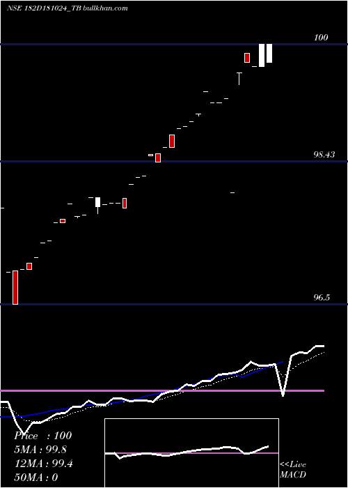  Daily chart GoiTbill