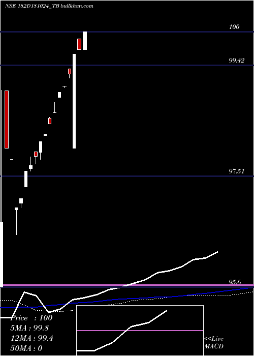  weekly chart GoiTbill