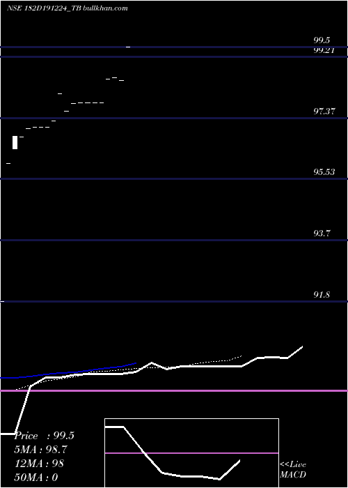  Daily chart GoiTbill