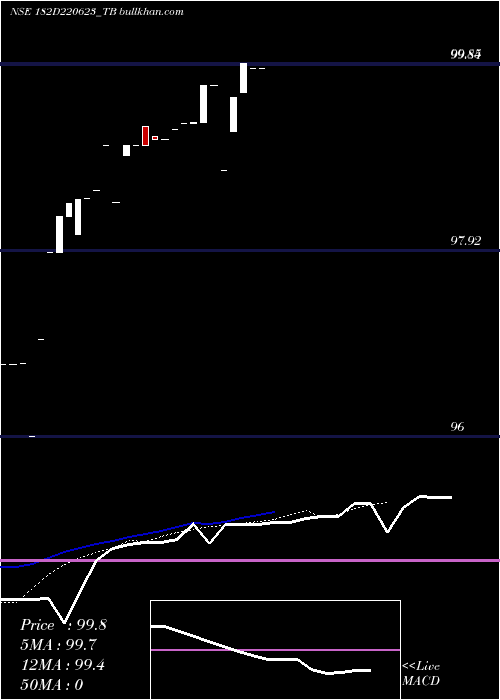  Daily chart GoiTbill