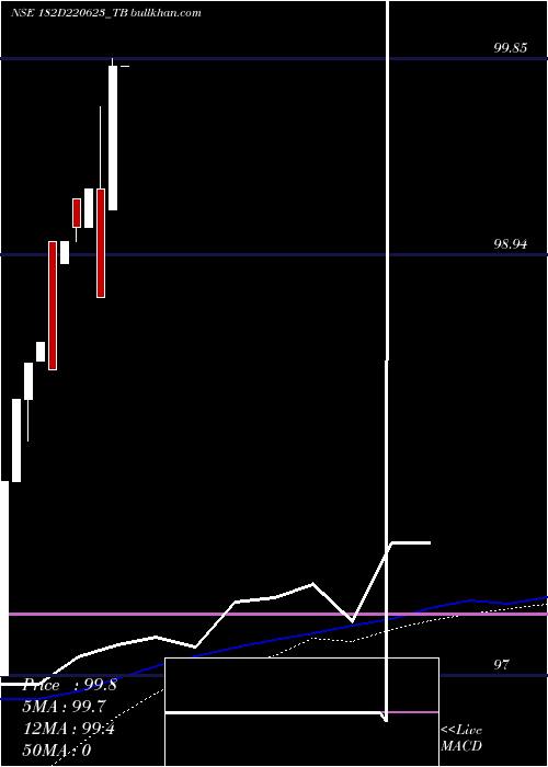  weekly chart GoiTbill