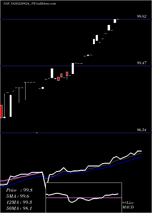  Daily chart GoiTbill