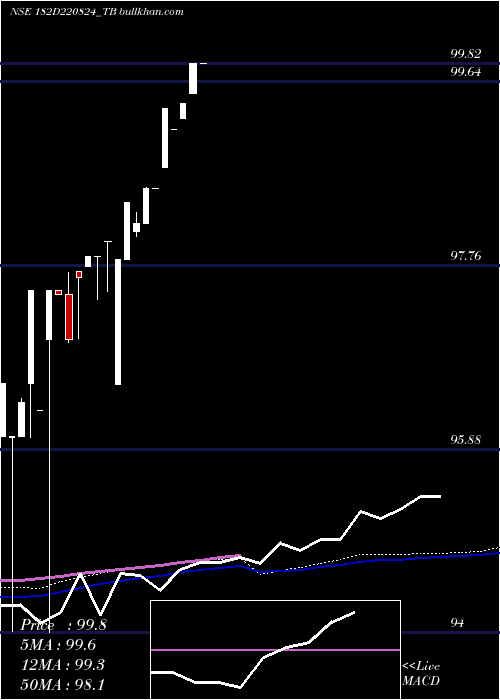  weekly chart GoiTbill