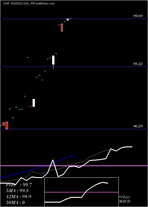  Daily chart GoiTbill