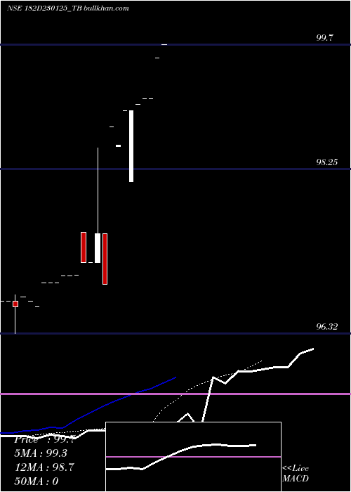  Daily chart GoiTbill