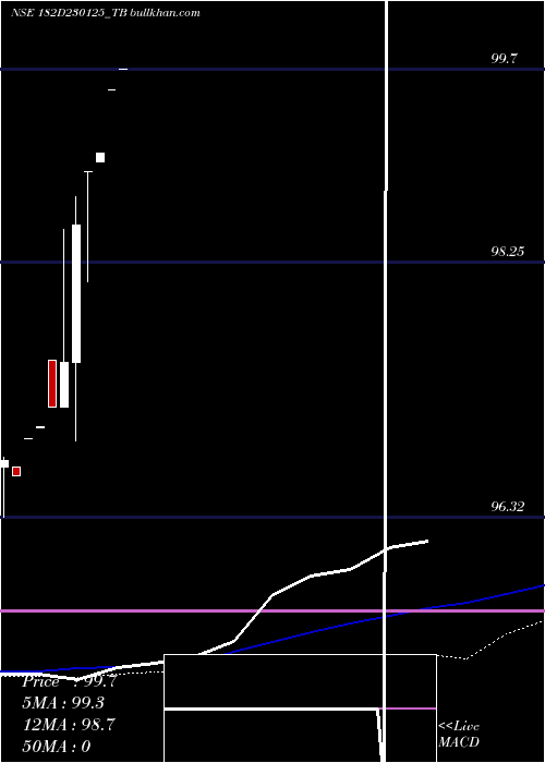  weekly chart GoiTbill