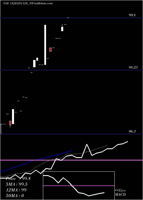  Daily chart GoiTbill