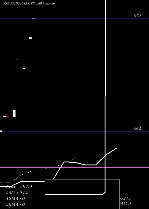  Daily chart GoiTbill