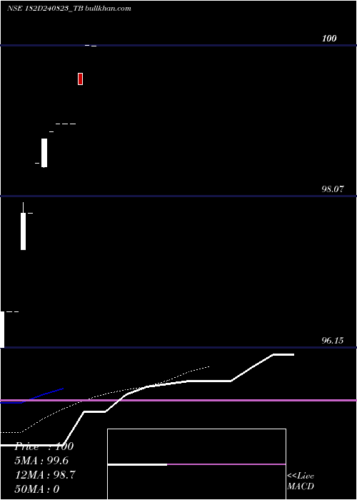  Daily chart GoiTbill
