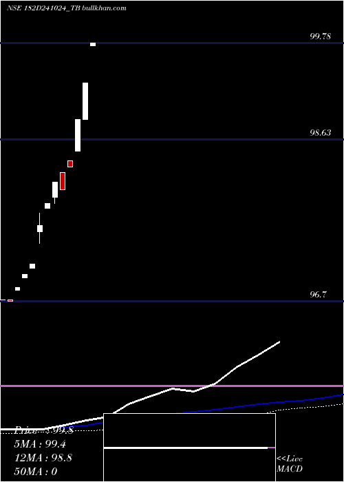  weekly chart GoiTbill