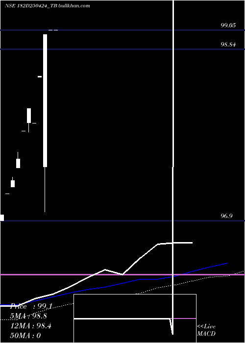 weekly chart GoiTbill