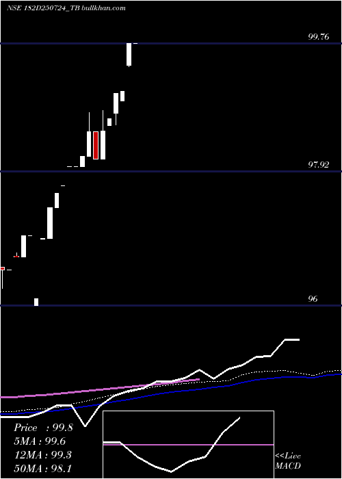 weekly chart GoiTbill