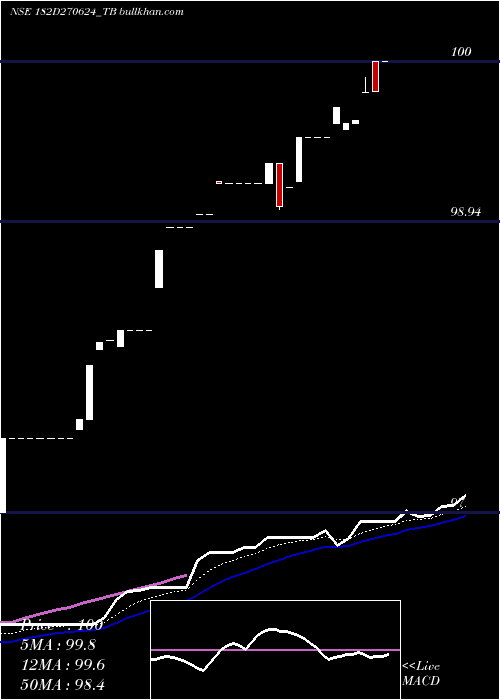  Daily chart GoiTbill