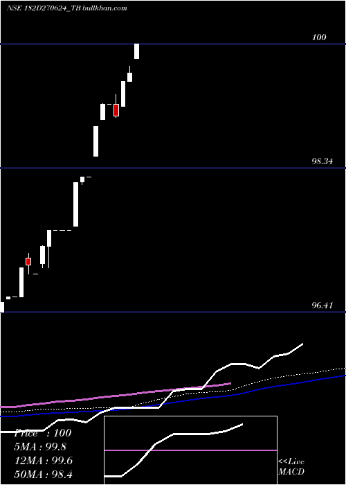  weekly chart GoiTbill