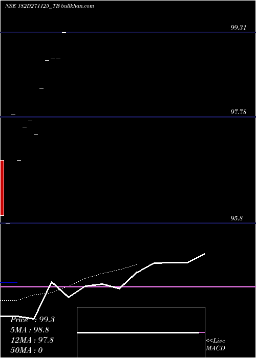  Daily chart GoiTbill