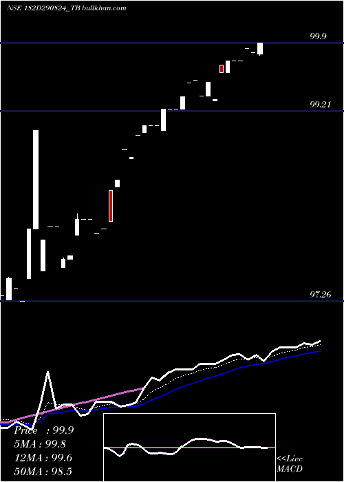  Daily chart GoiTbill