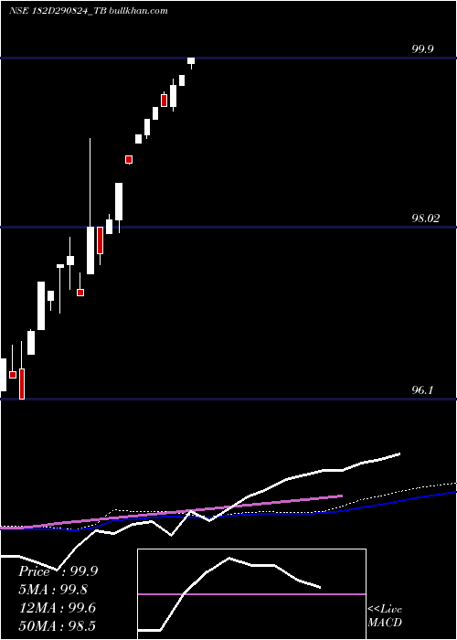  weekly chart GoiTbill
