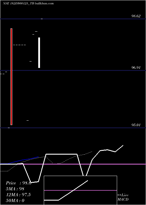  Daily chart GoiTbill