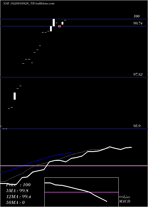  Daily chart GoiTbill