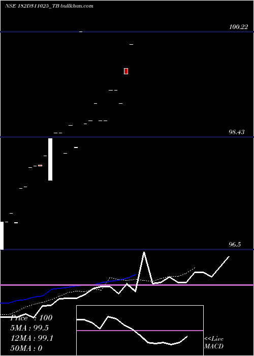  Daily chart GoiTbill