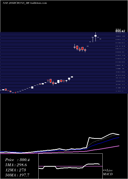  Daily chart 20Microns