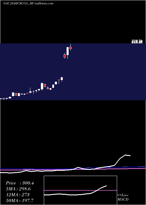  weekly chart 20Microns