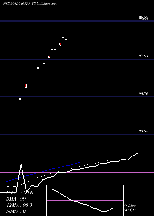 Daily chart GoiTbill