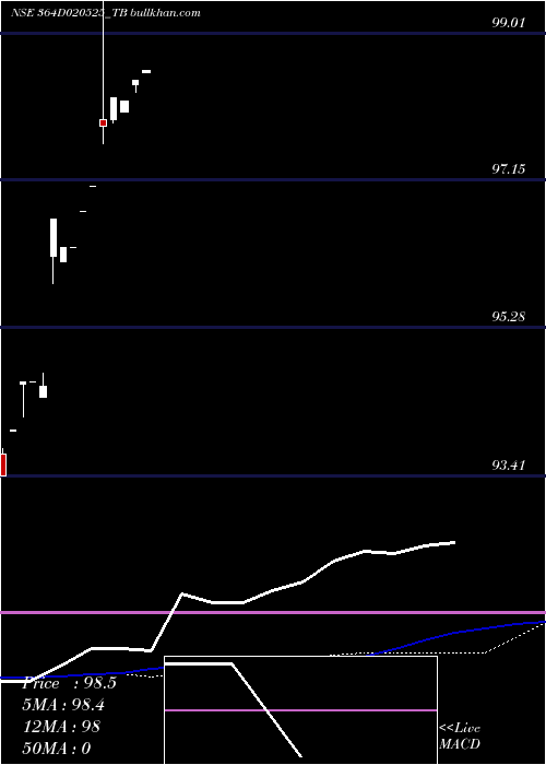  weekly chart GoiTbill