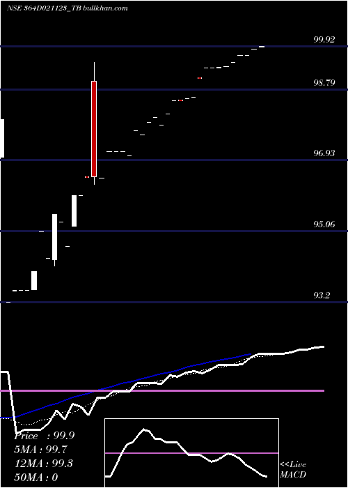  Daily chart GoiTbill