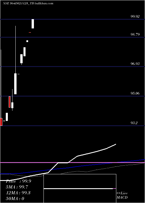  monthly chart GoiTbill