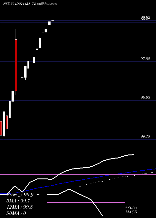  weekly chart GoiTbill