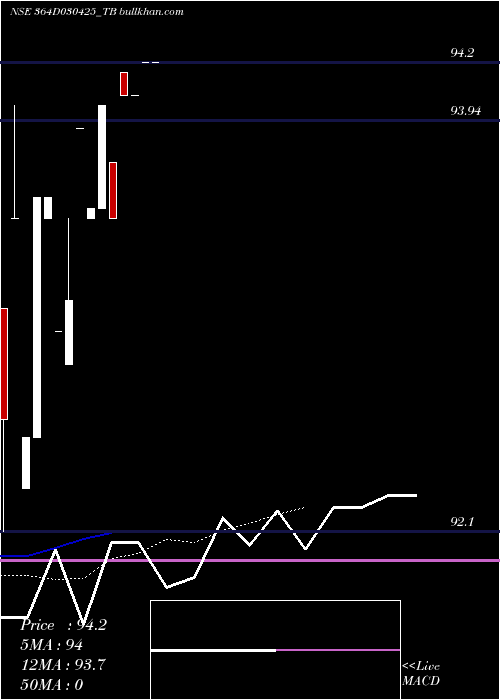  Daily chart GoiTbill