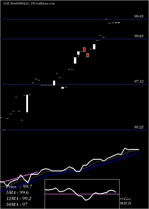  Daily chart GoiTbill