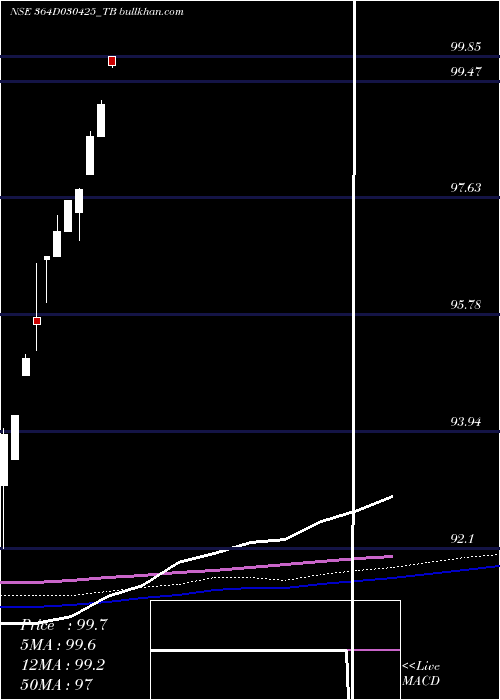  monthly chart GoiTbill
