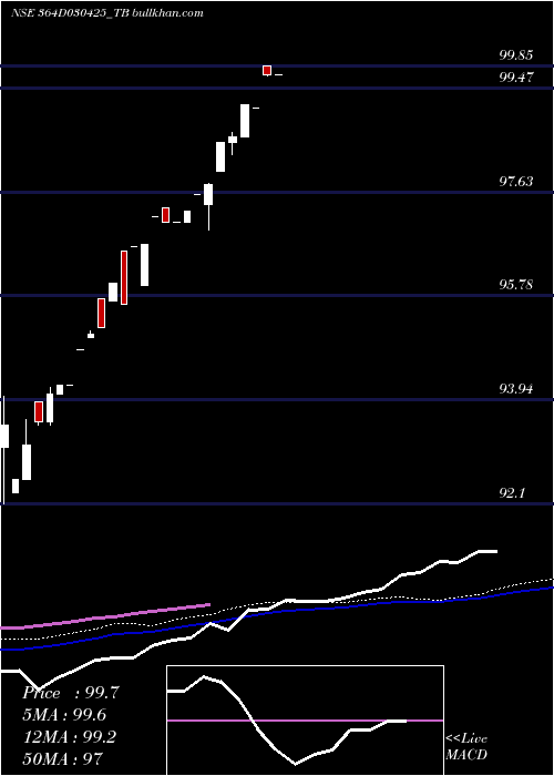  weekly chart GoiTbill