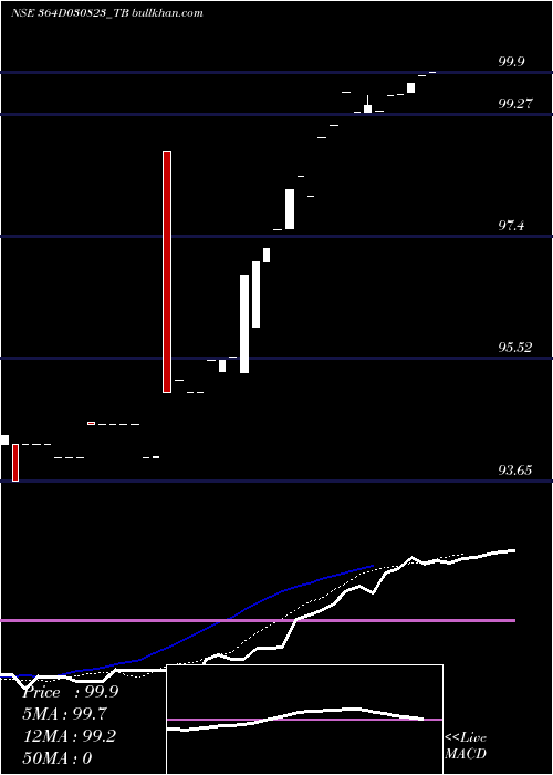 Daily chart GoiTbill