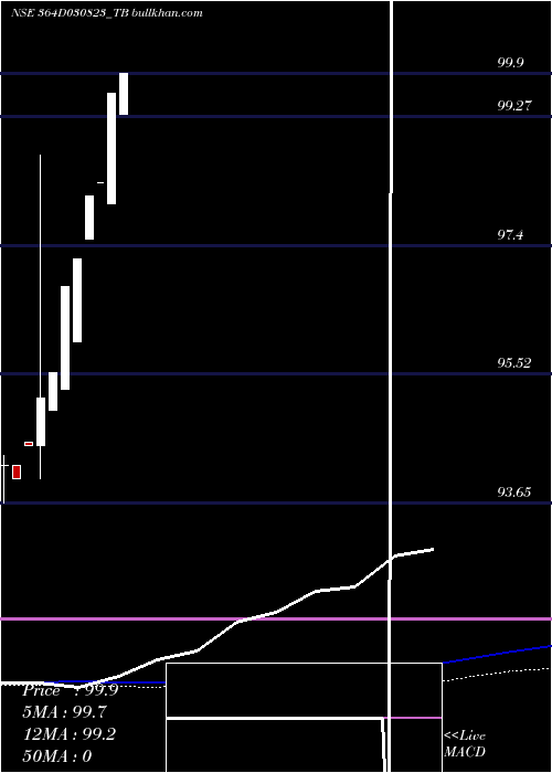  monthly chart GoiTbill
