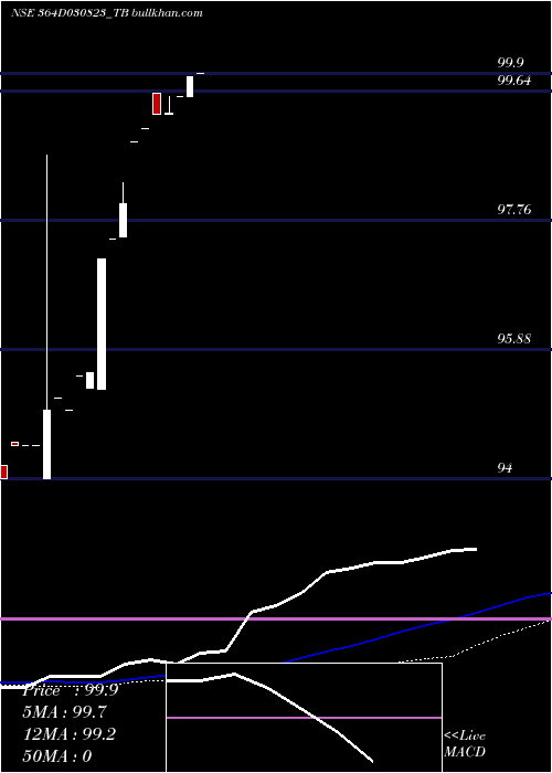  weekly chart GoiTbill