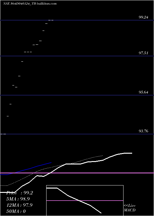  Daily chart GoiTbill
