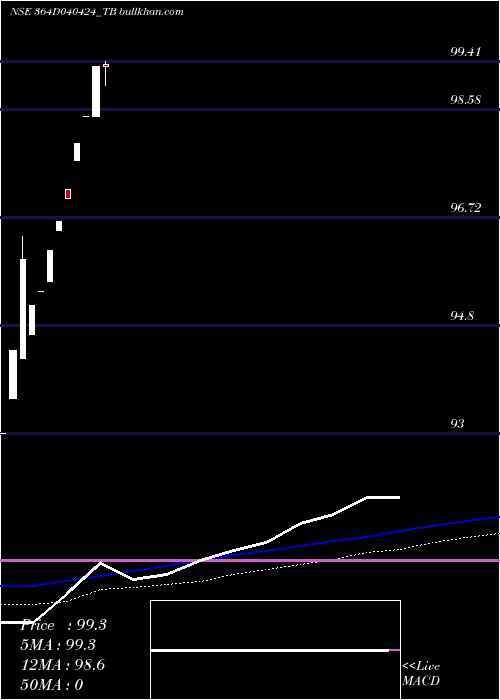  monthly chart GoiTbill
