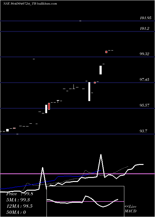  Daily chart GoiTbill